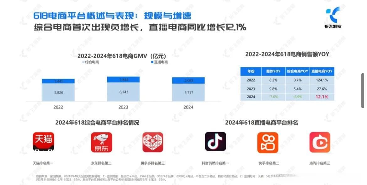直播电商还在增长，但大主播的时代已经过去