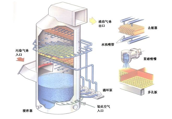 石膏湿法脱硫：原理、流程与设备详解