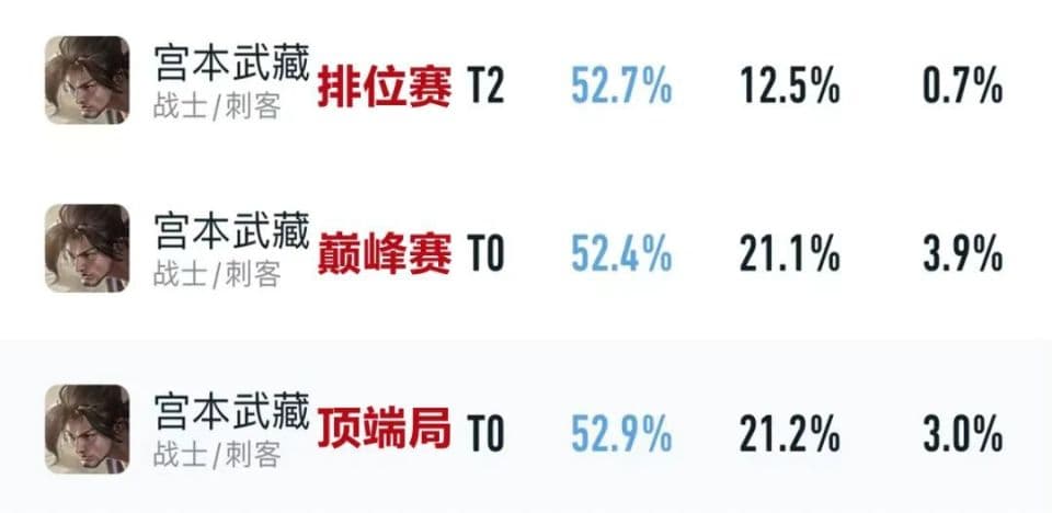 王者荣耀S36赛季：全肉宫本武藏的崛起与玩法攻略