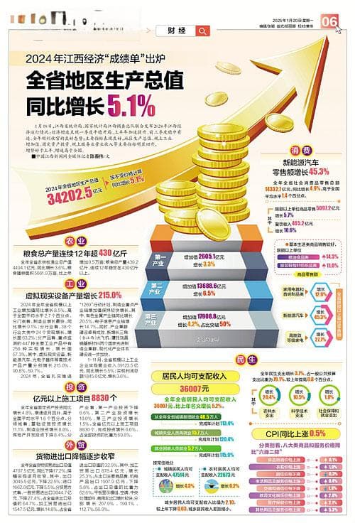 2024年江西经济“成绩单”出炉 全省地区生产总值同比增长5.1%