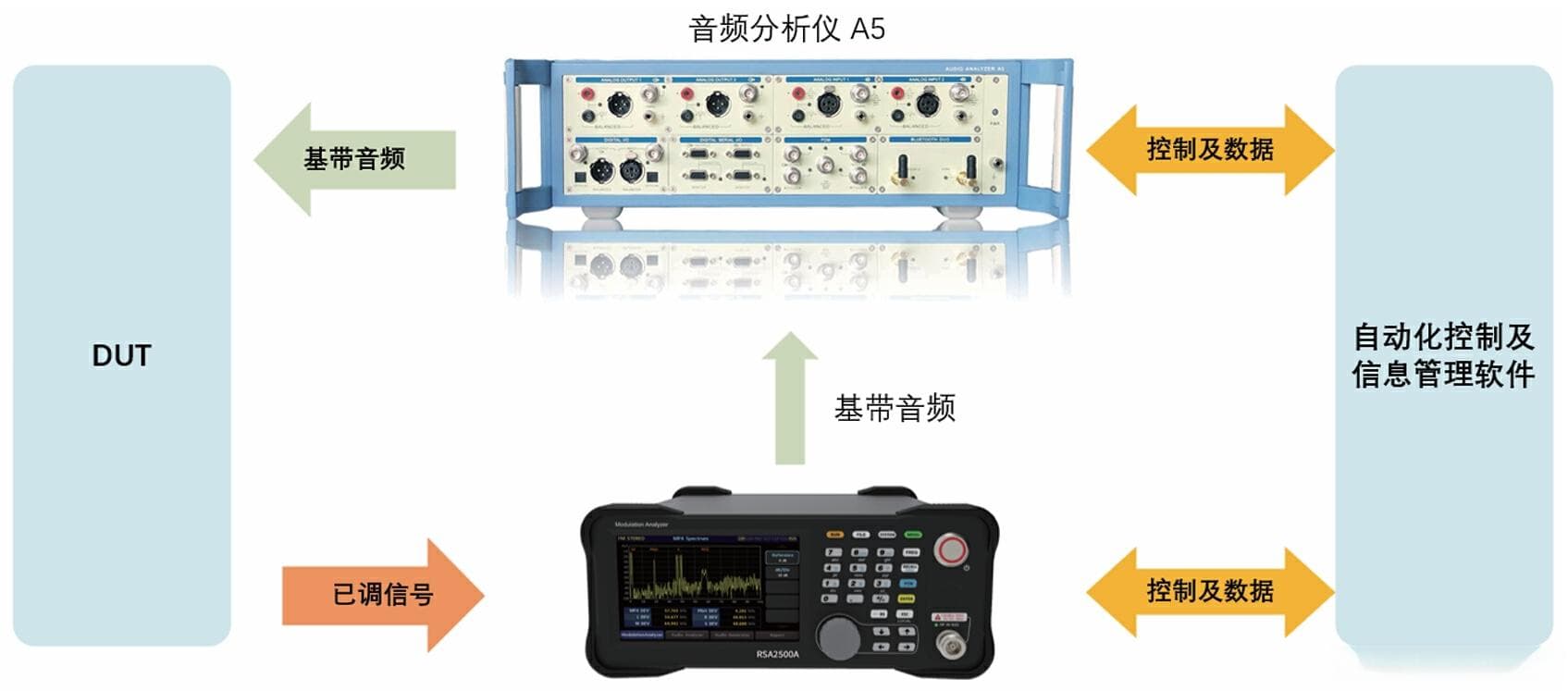 FM/AM发射机测试解决方案