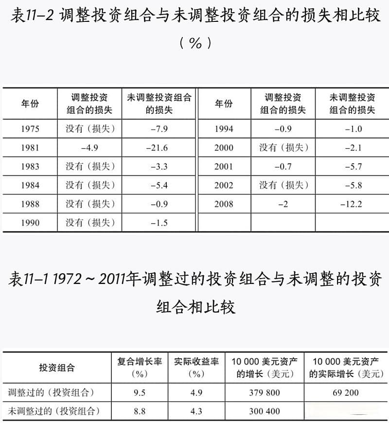当持仓涨多了，怎么进行再平衡