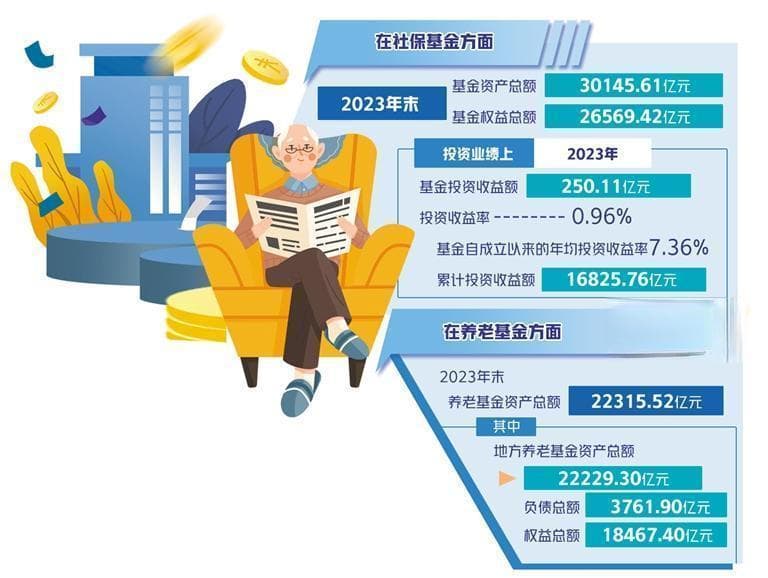 我国社保基金投运情况如何？最新报告出炉