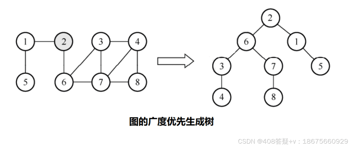 图的遍历：广度优先搜索与深度优先搜索详解