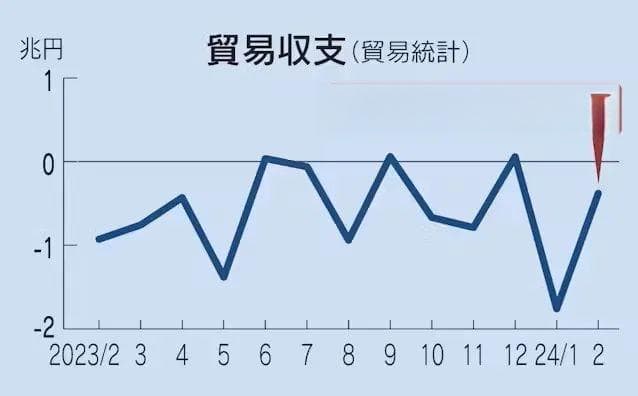 日本2月对华贸易逆差扩大1倍，半导体出口增加80%