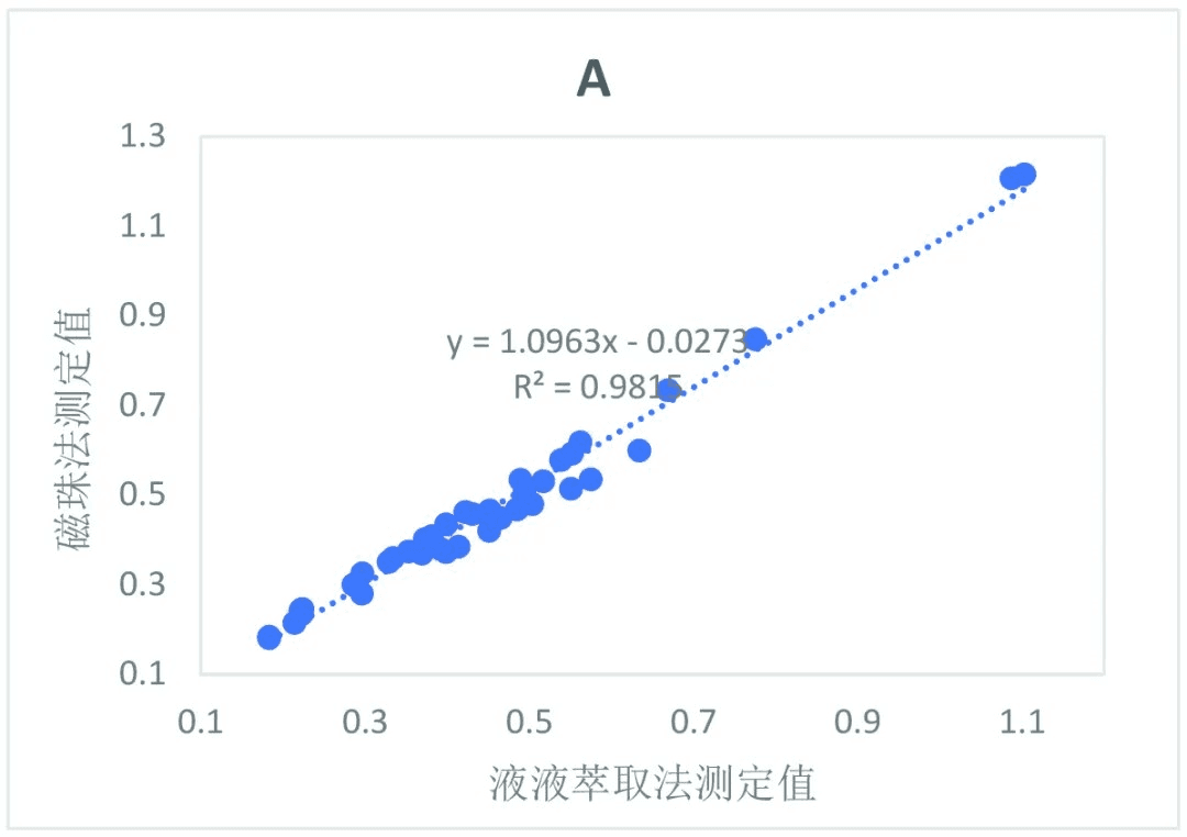 自动化技术突破，国产高性价比脂溶性维生素检测方案问世