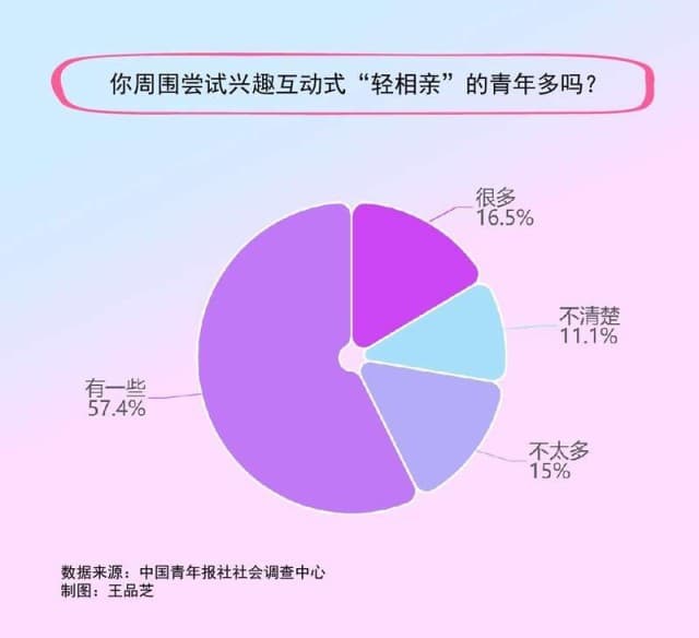 青年青睐“轻相亲” 73.9%受访者表示周围有人尝试过