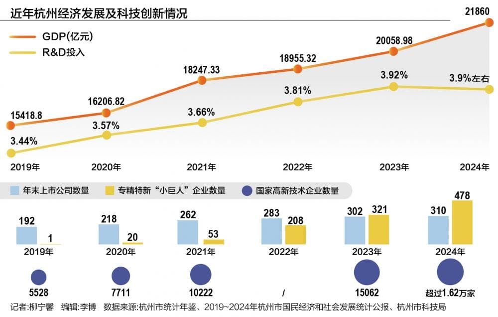 “杭州效应”背后：以科创拓展城市经济的宽度