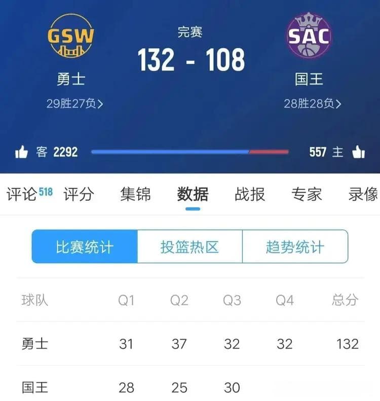 巴特勒盘活攻防！勇士4人20+复仇国王！库里20+6赢关键卡位战