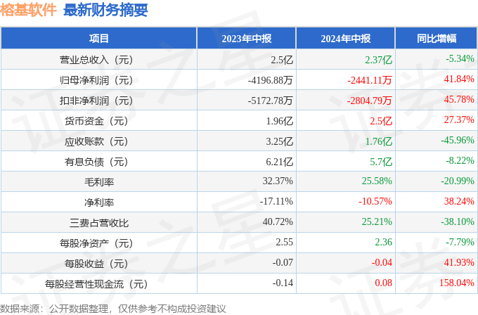 榕基软件2024年中报深度解析：亏损收窄，应收账款占比高