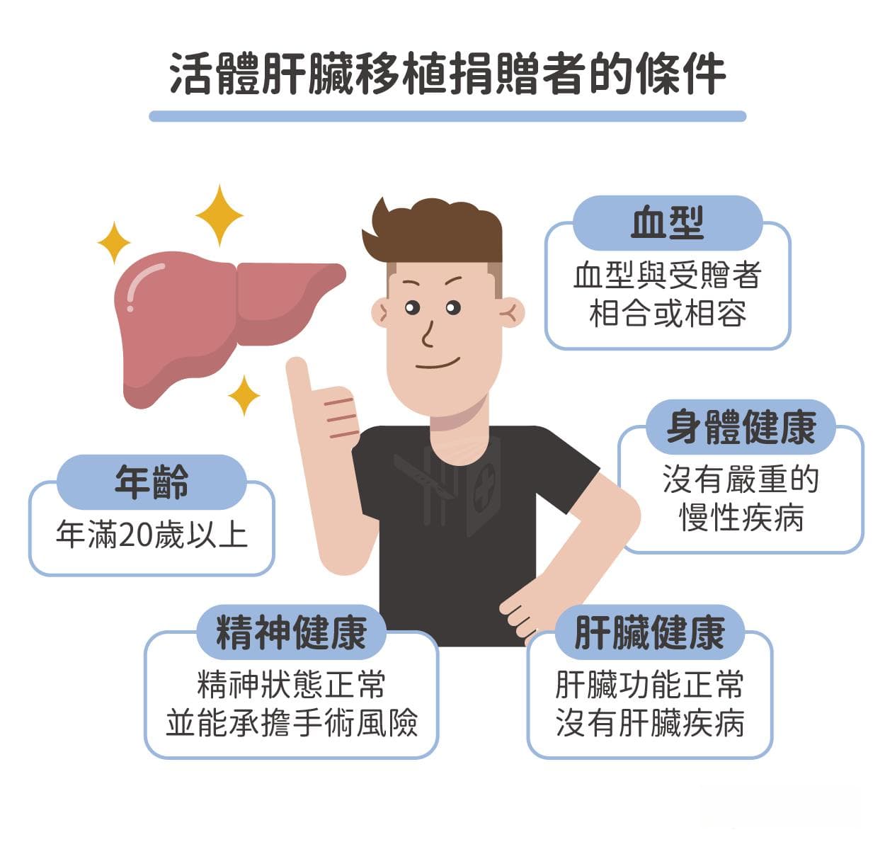 肝移植存活率有多少？捐肝与换肝的后遗症、存活率、费用