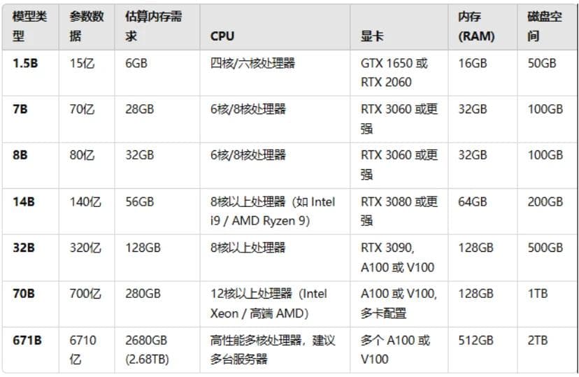 本地部署DeepSeek之如何选择适合自己的版本