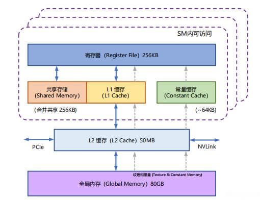 FlashAttention：通过优化自注意力机制减少GPU全局内存访问