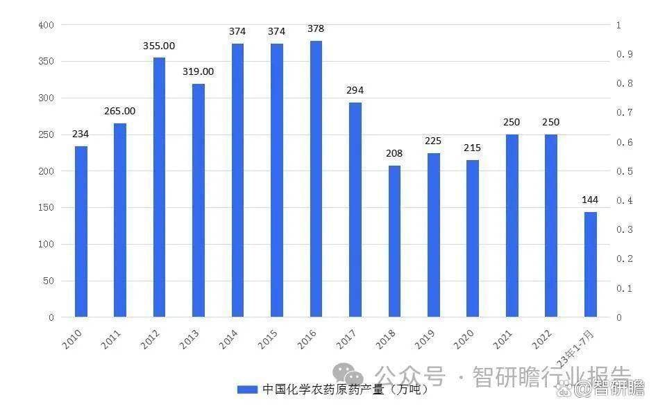 中国化学农药行业投资分析及前景预测报告
