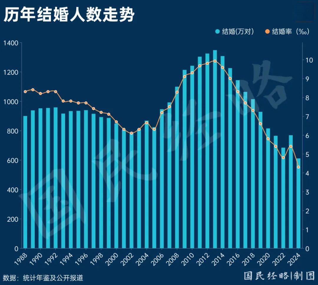 结婚人数再创新低！连锁反应来了