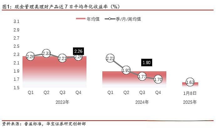 跨年效应消退，银行理财产品收益走势分析