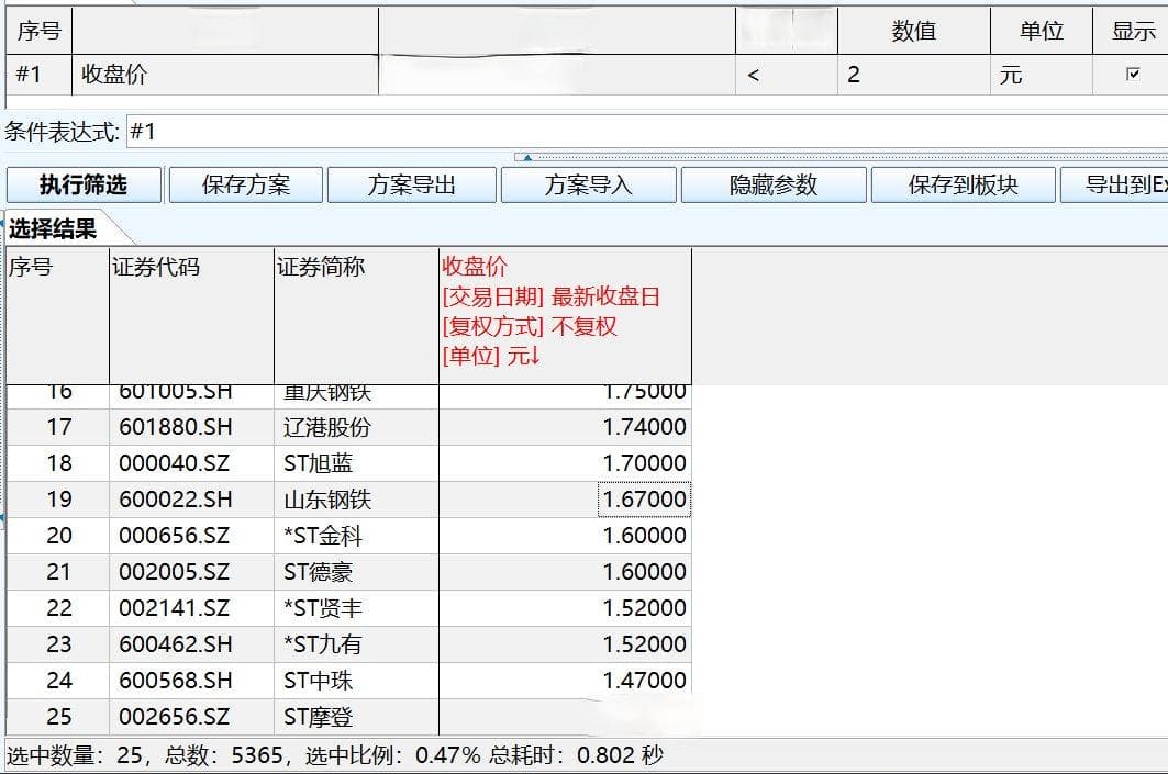 "1元股"集体大涨，“2元以下”个股仅剩25个