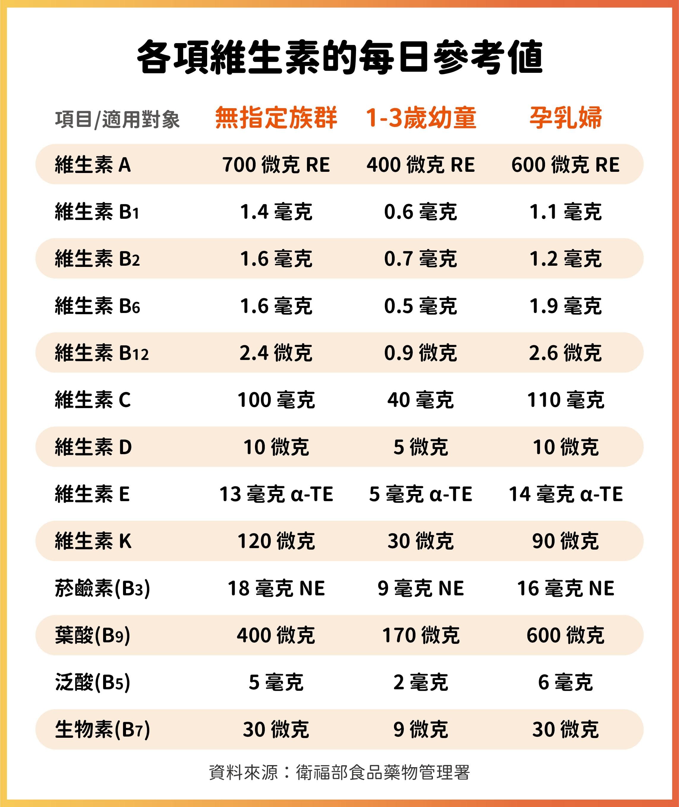 维生素A、D、E、K与C：功能、来源与每日建议量