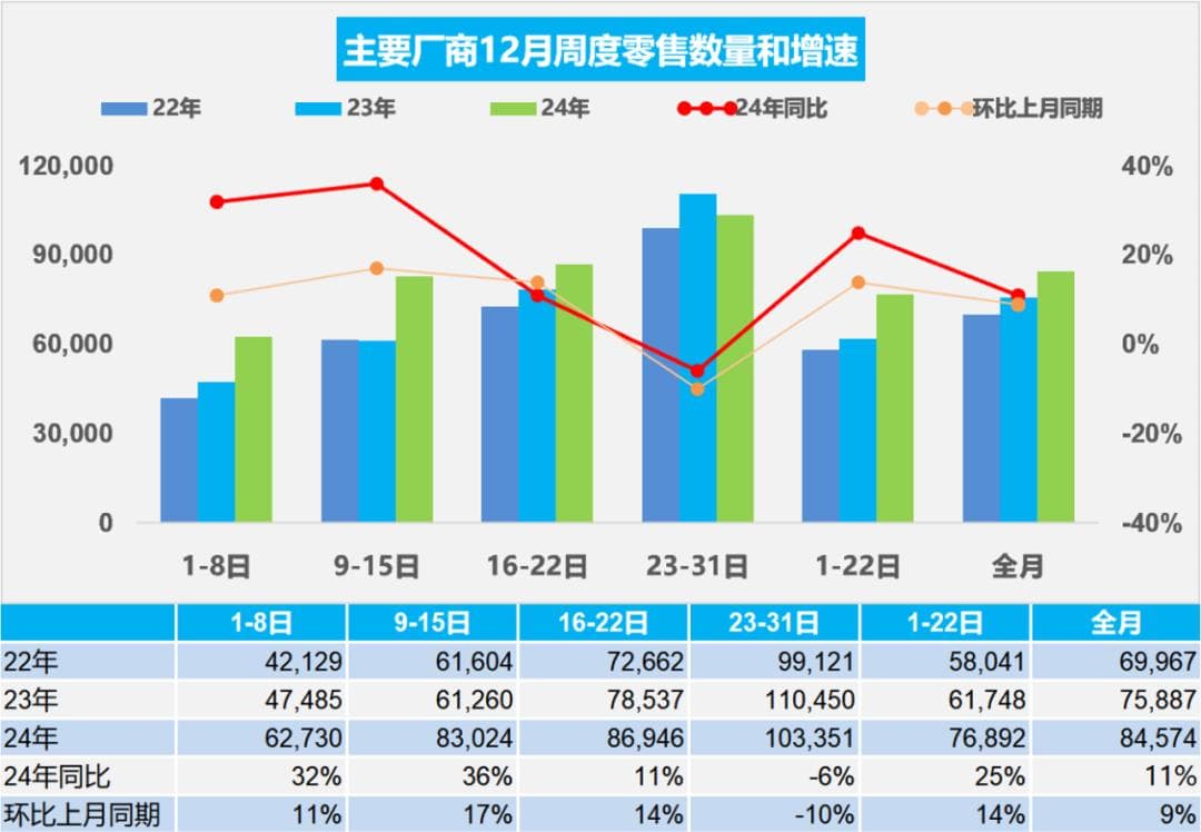 2024年12月新能源车零售同比增46%