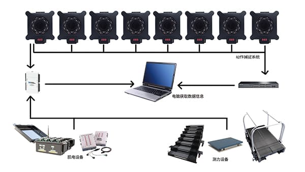 动作捕捉在步态分析领域中的应用