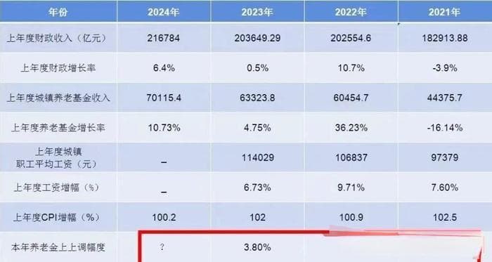 2024年养老金大调整，或迎来大幅上调？人社部透露重要信息，六月成为关键期。