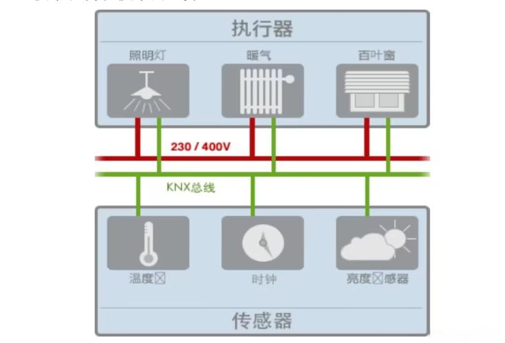KNX智能调光-楼梯灯控制