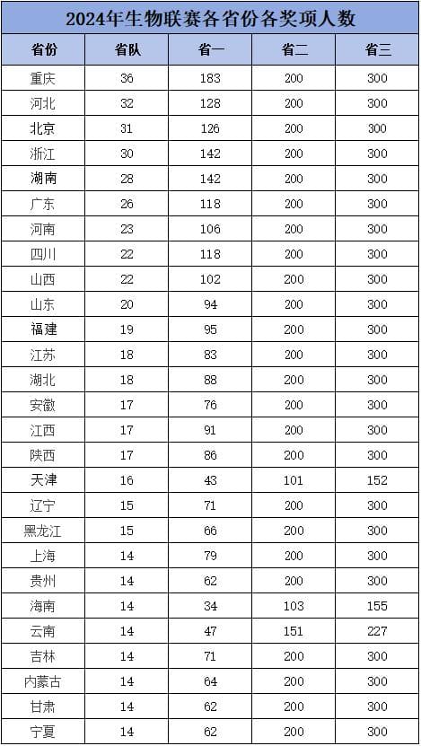 2025生物竞赛省队选拔规则深度解析