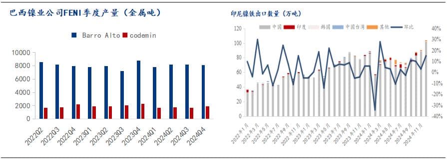 五矿资源收购巴西镍业背后—全球镍市场结构性变化与2025年展望