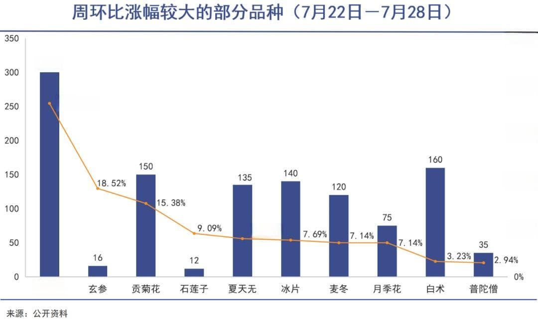 中药材价格持续上涨，供需失衡考验中药产业