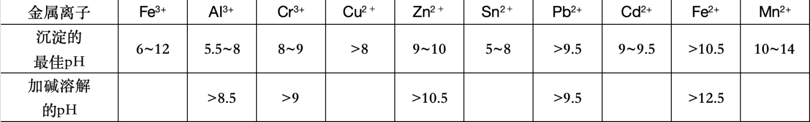 常见化学沉淀法的类型（上）
