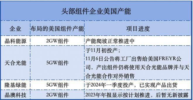 美国反补贴关税初裁落槌，中国光伏企业已有应对策略