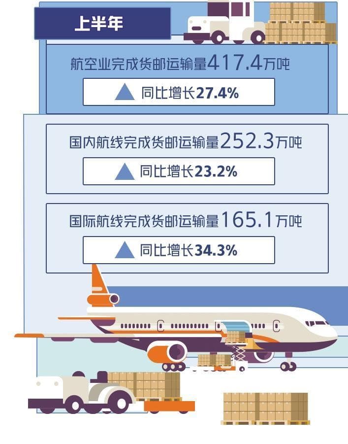 航空货运量保持快速增长