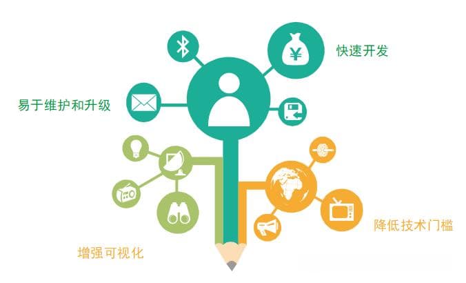 低代码无法取代程序员，但为什么很多程序员却反感低代码？