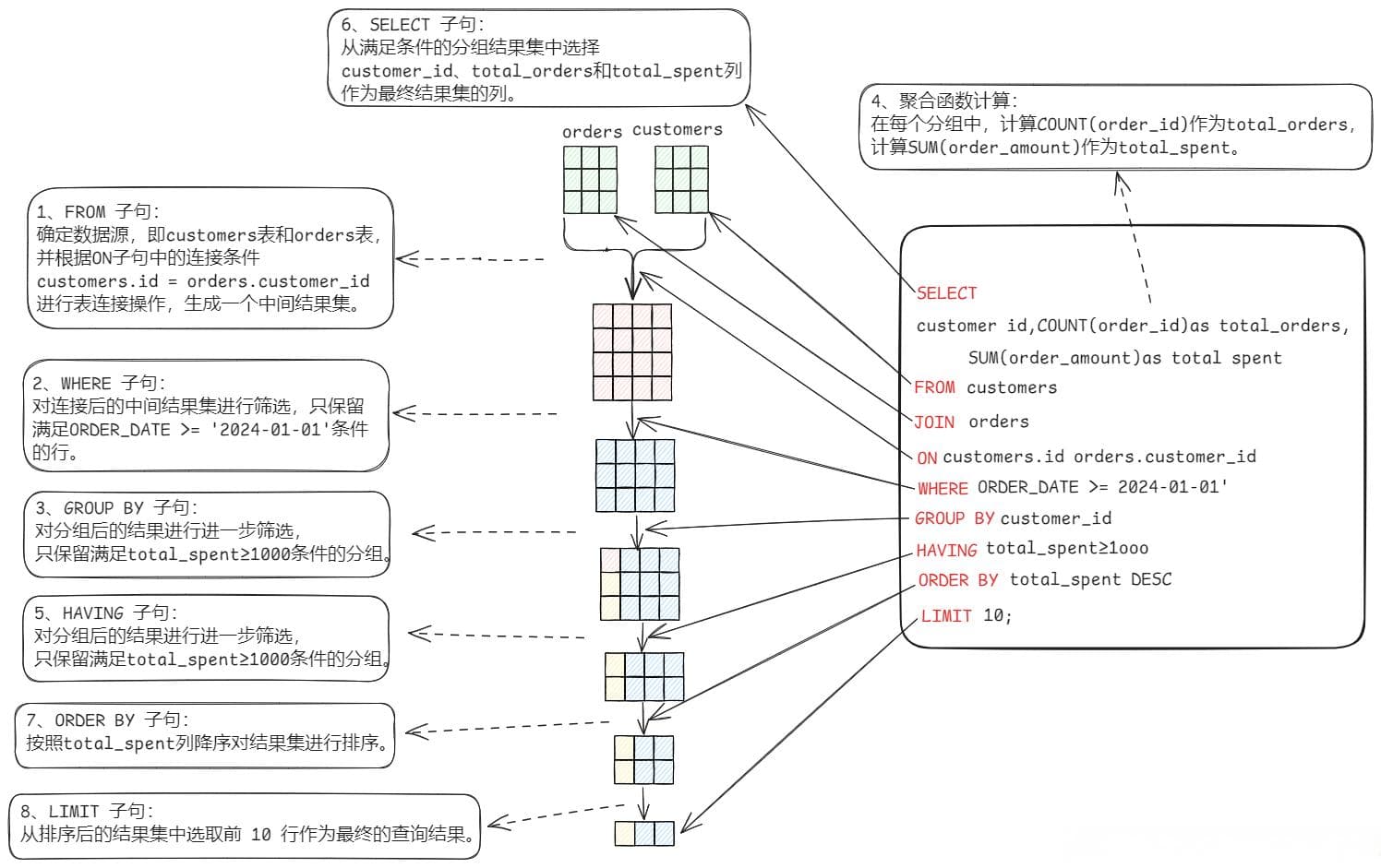 优化SQL查询之了解SQL执行顺序