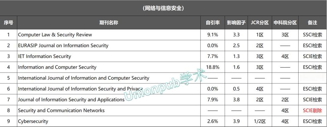 计算机领域CCF-C类所有期刊目录，附最新IF和分区