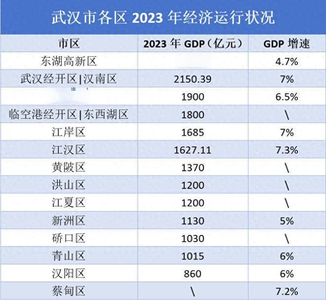最新！武汉13个区排名出炉