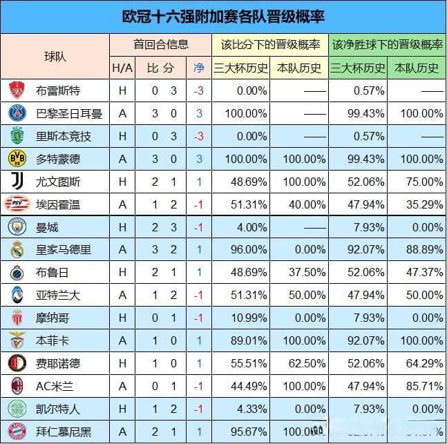 欧冠十六强附加赛：数据分析各队晋级概率