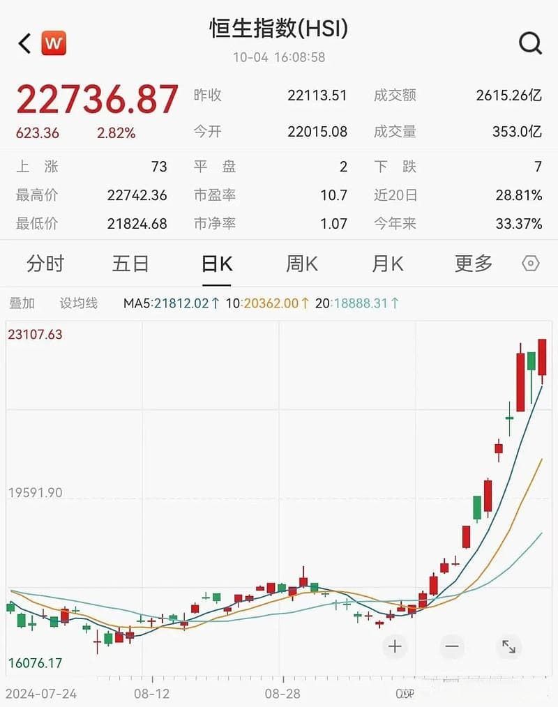 两周，上涨25%！