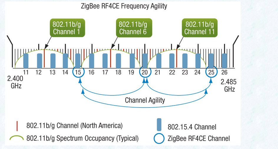 优化秘诀：Zigbee网络稳定性提升的八大技巧