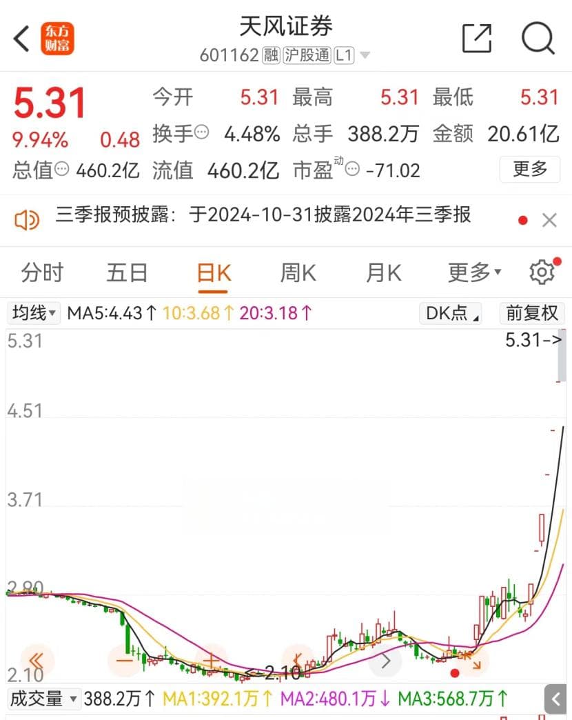 大涨94%，天风证券否认合并传闻并提示风险
