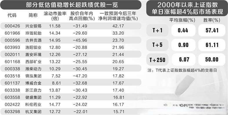 A股大涨 数据告诉你后市怎么走