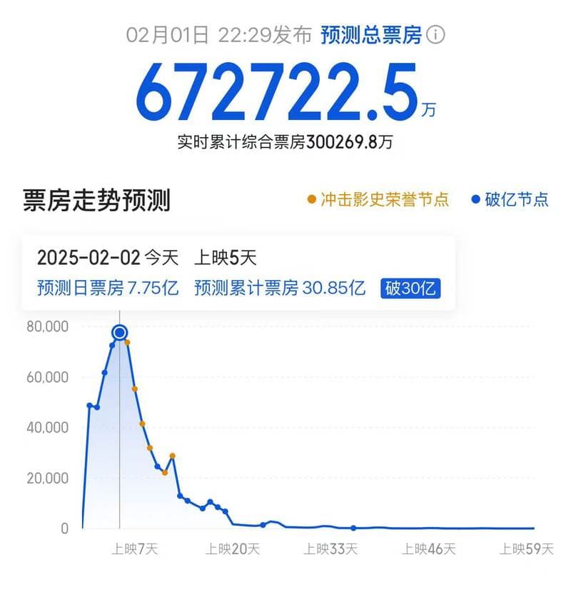 《哪吒2》破30亿冲击国产票房冠军，盲盒售罄、热门款溢价近一倍