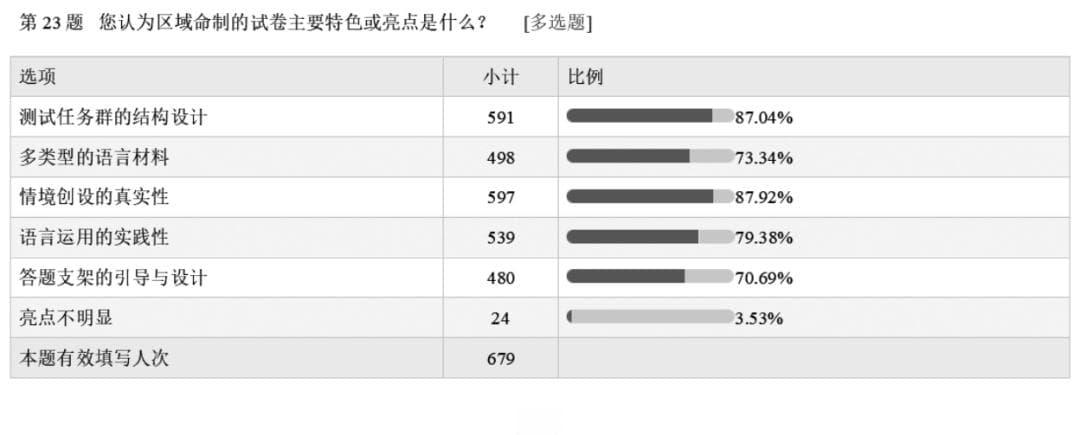 素养立意背景下关于教师命题能力的调查与建议——以浙江省衢州市柯城区为例