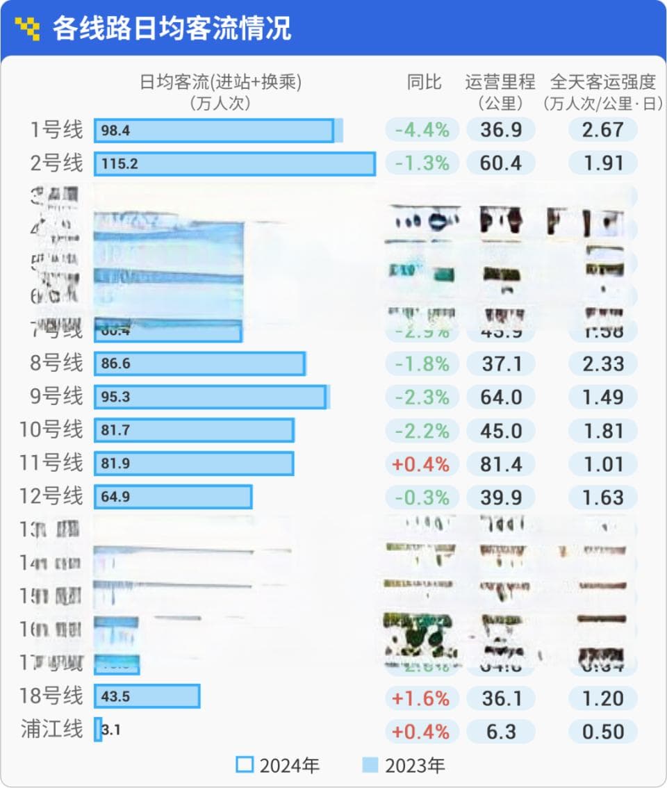 上海轨交早高峰客流哪站高？今年第三季度这些站仍排前五