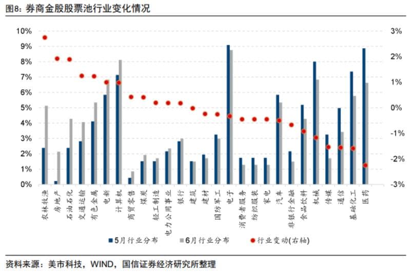 积极政策谁最受益？券商6月金股地产增配居前，牧原股份最热