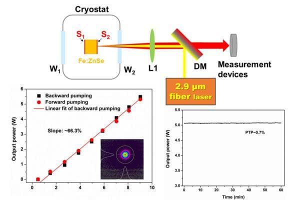 中红外4μm固体激光器实现近极限效率连续运转