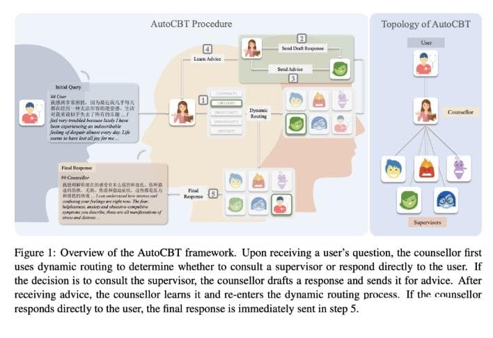 AutoCBT：用多智能体让心理治疗更温暖、更有效
