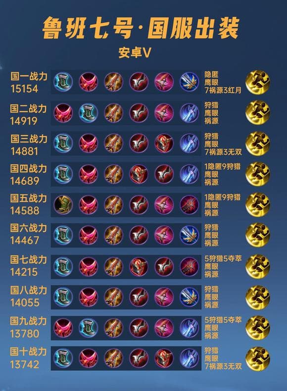 40位国服玩家实证：鲁班七号最佳出装方案