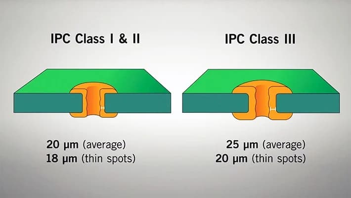 IPC 2类与3类：主要差异与标准