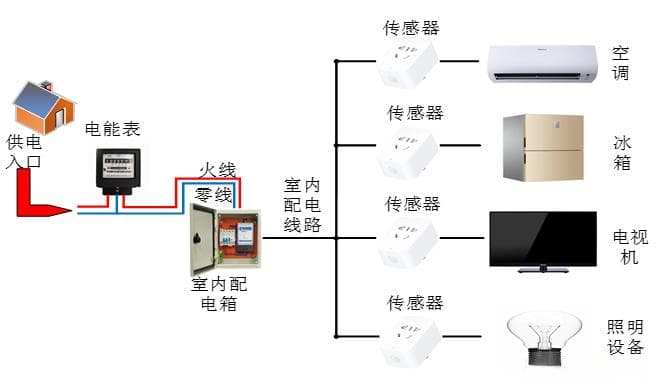 非侵入式负荷监测的定义与分类